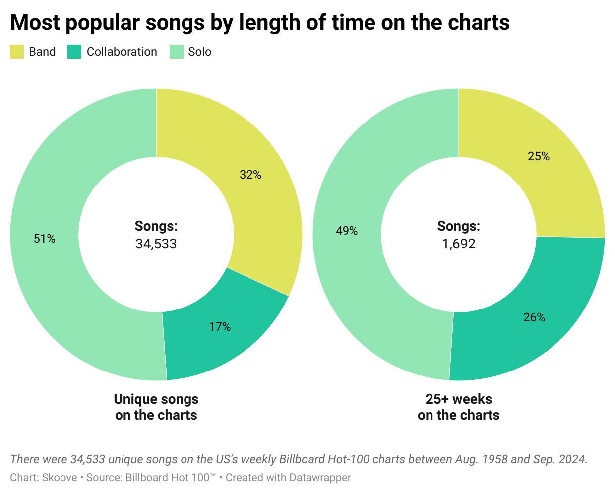 What Will Happen to Rock Music? Donut chart showing data on the most popular songs by length of time on the charts.