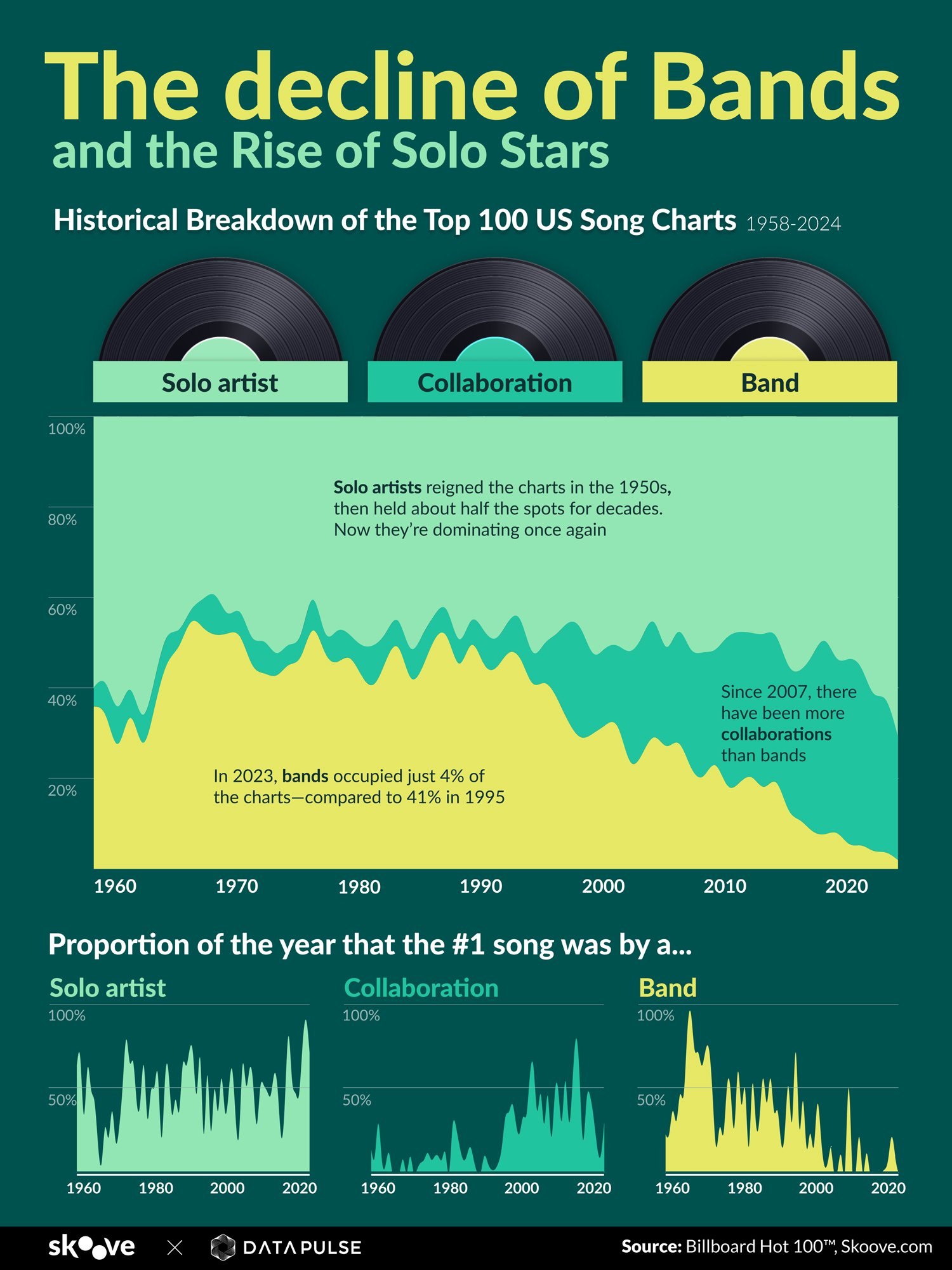 It's All About Solo Acts and Collabs Now Infographic on how bands have declined and how solo artists have risen.