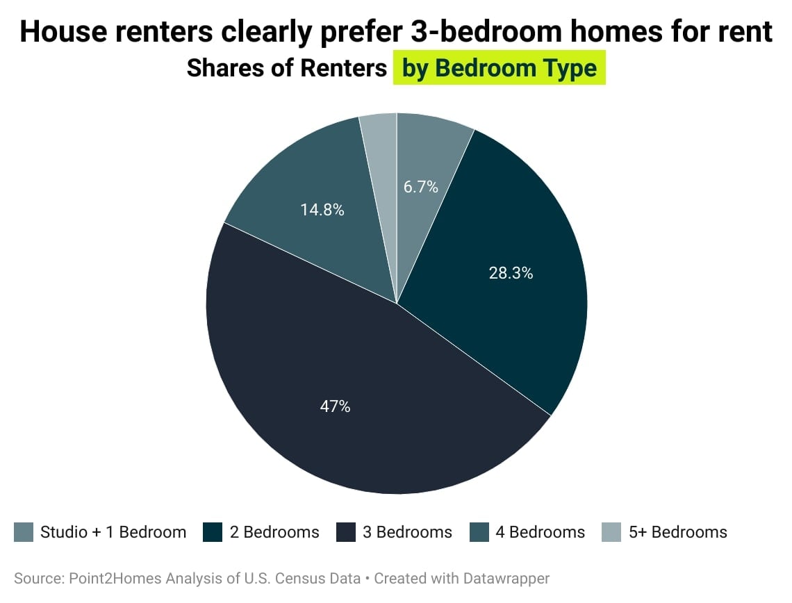 Pie chart showing what kind of house renters prefer.