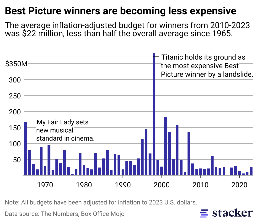 Column chart showing more recent Best Pictures are trending less expensive.